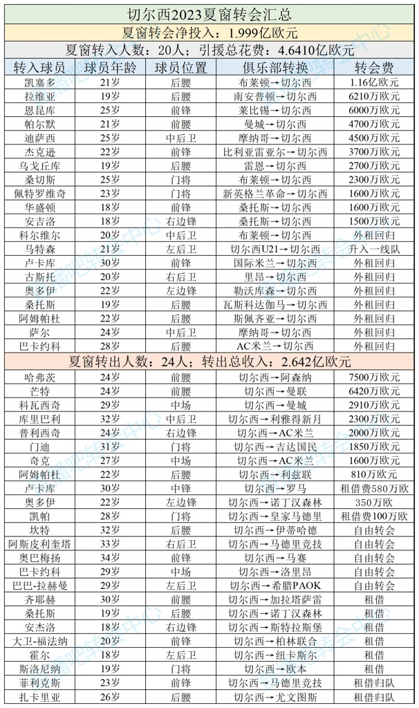 伯利>亨利单一转会窗投入:利物浦1.5亿砸伊萨克也不及切尔西